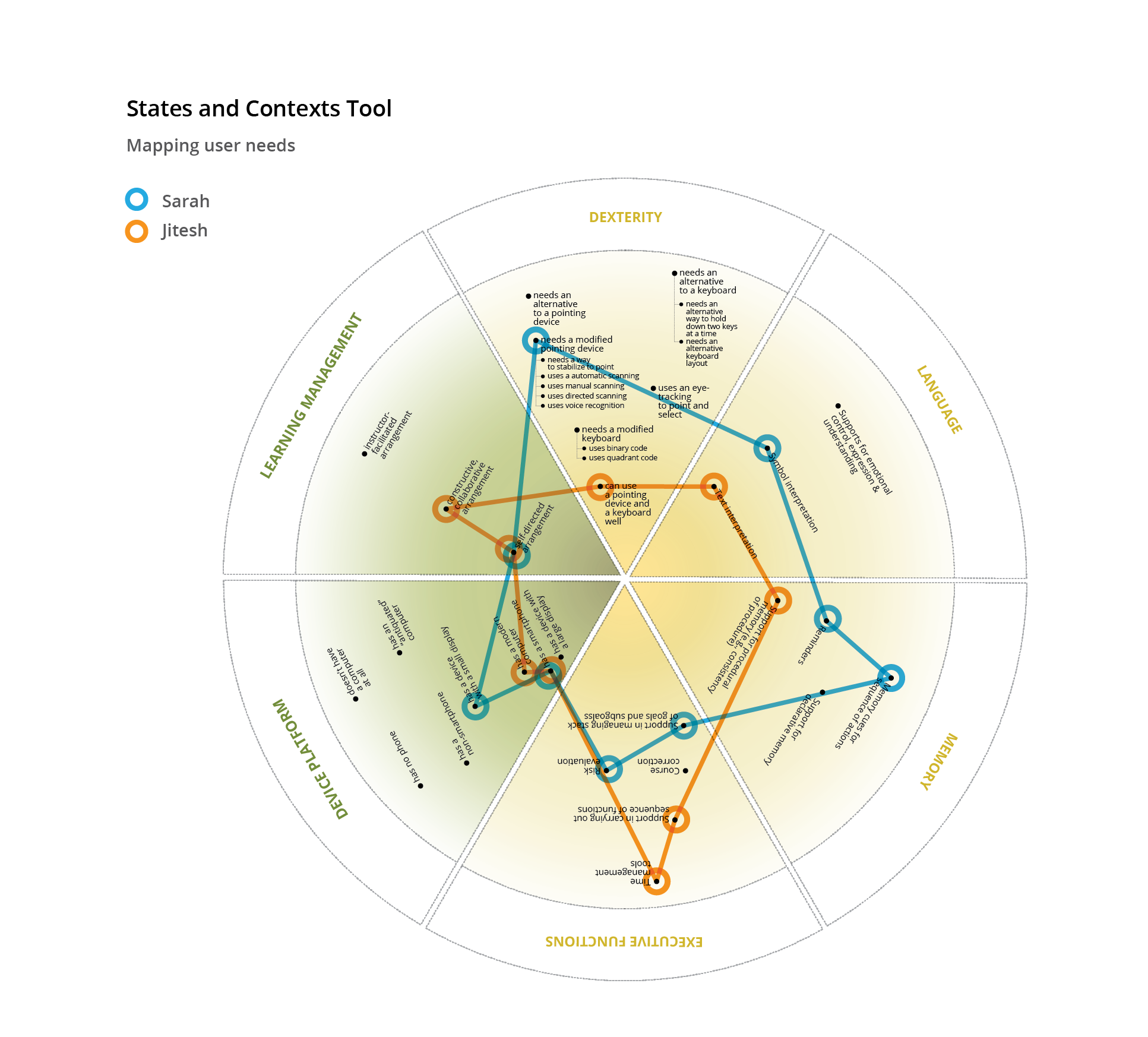 A diagram showing a States and Contexts map for two different
users