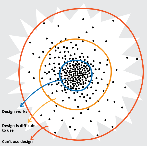 A diagram showing a cluster of black dots on a white starburst
background. The dots are densest at the centre of the starburst and become more and more spaced out as they move away
from the centre. Three concentric, coloured circles are drawn around the dots. In the centre, the smallest blue circle
is labelled “Design works”, moving outward from centre the next yellow circle is labelled “Design is difficult to use”,
and finally a red circle around the outside is labelled
“Can’t use design”.