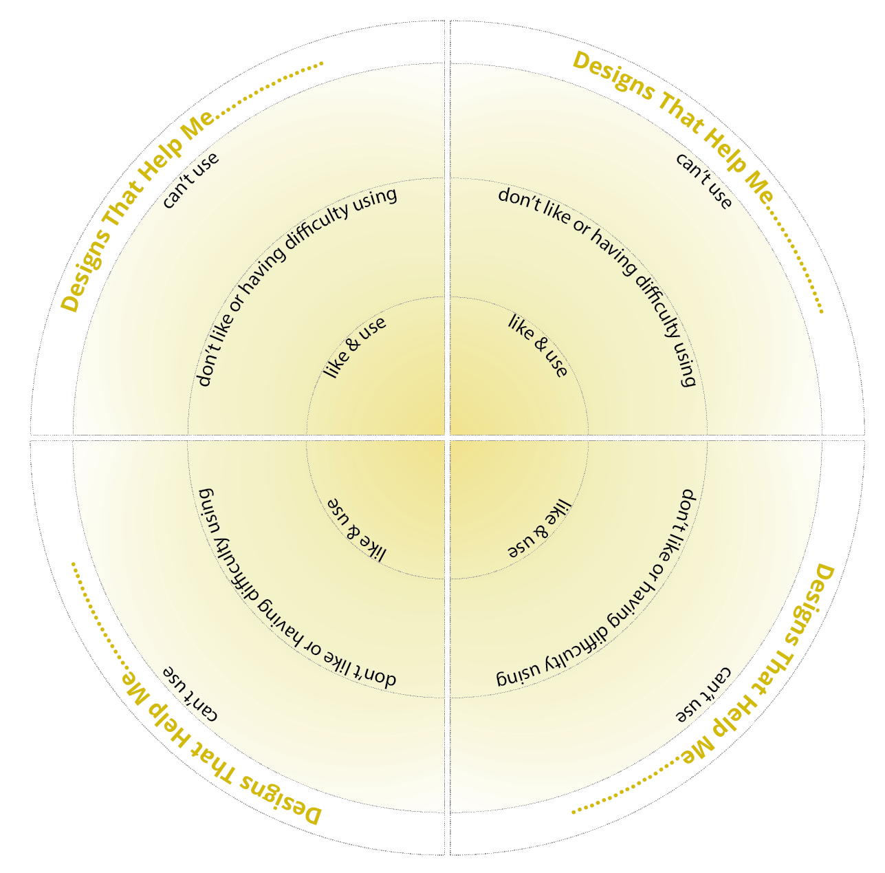 Image showing a circle broken into four quarters. Each quarter is
labelled with “Designs that Help Me…” and is broken up into three equally spaced concentric sections, with “like & use”
in the centre, “don’t like or having difficulty using” in the middle, and “can’t use” at the outer periphery.