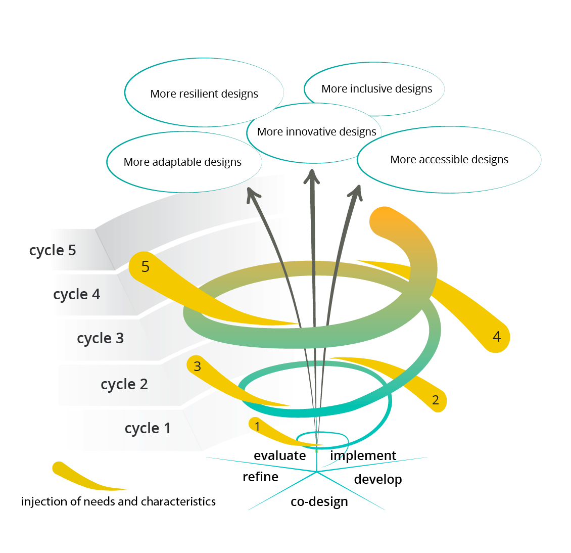 A diagram showing a spiral in the centre which is getting wider and
wider toward the top as it spirals outward. The spiral is split into five vertical and equal sections starting with
“cycle 1” at the bottom and ending with “cycle 5” at the top. 5 corresponding injection points are indicated, showing
the injection of needs and characteristics at each iteration point of the 5 cycles. At the base of the spiral the words
co-design, develop, implement, evaluate and refine are shown forming a foundation. Three arrows move up through the
centre of the spiral, from the foundation up and out to the following blocks of text: More resilient designs, more
adaptable designs, more innovative designs, more inclusive designs, more accessible designs.